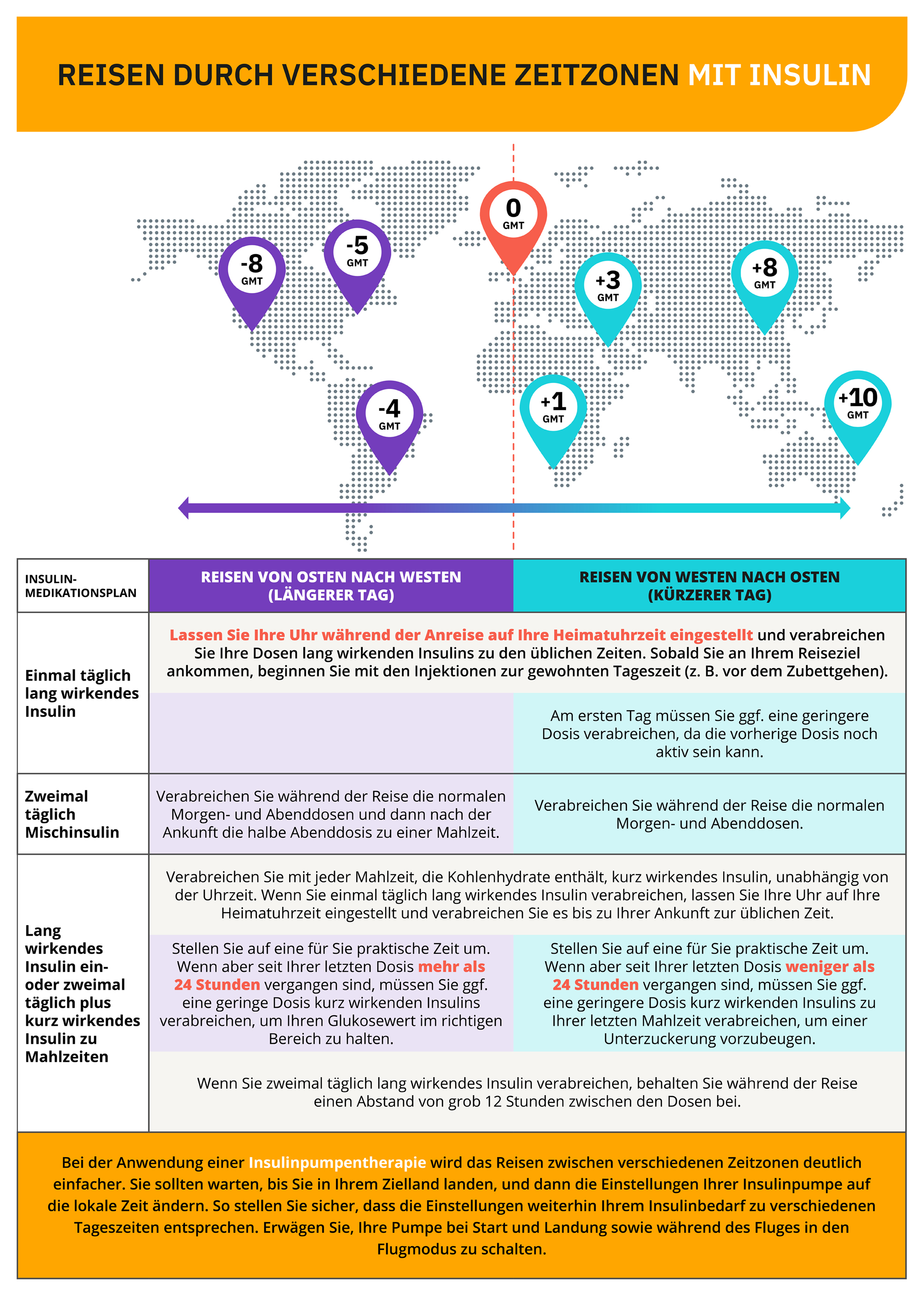 Travel infographic map in German