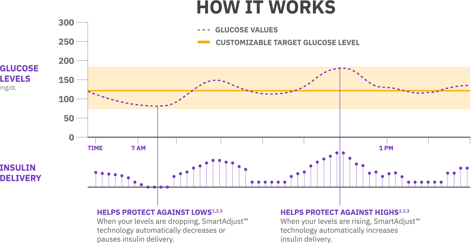 Omnipod 5 AID Infographic about How it Works with graphs