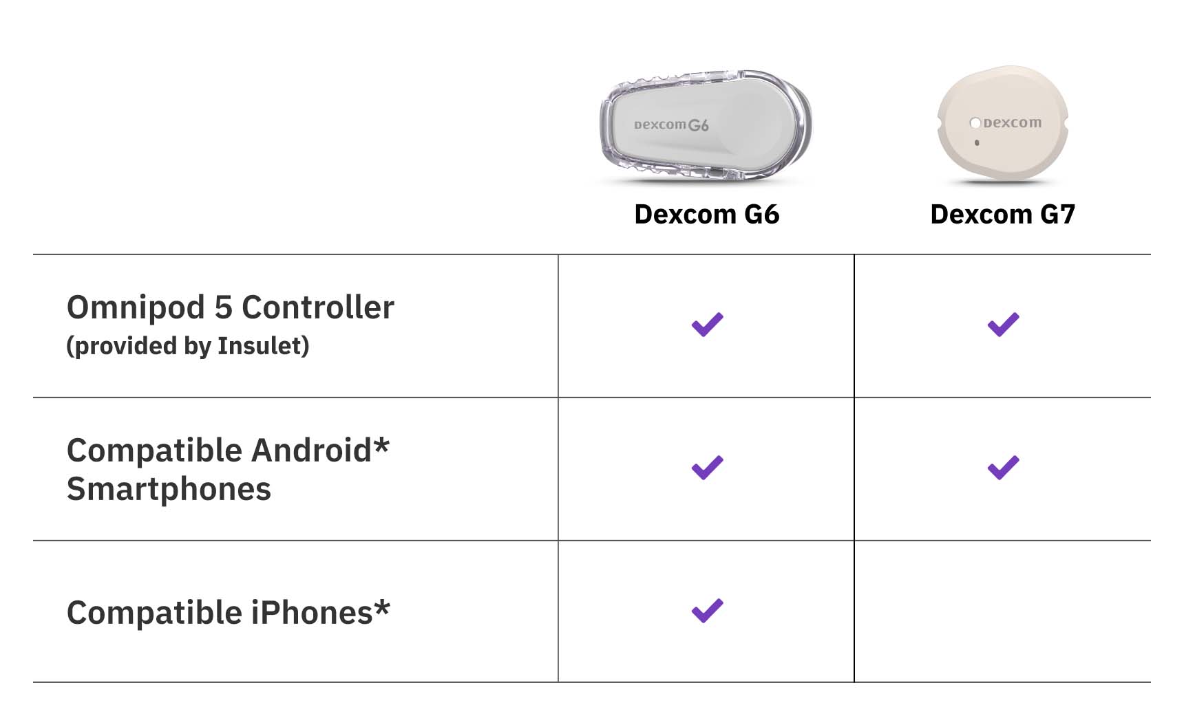 Comparison chart of Dexcom G6 and Dexcom G7 with compatible devices