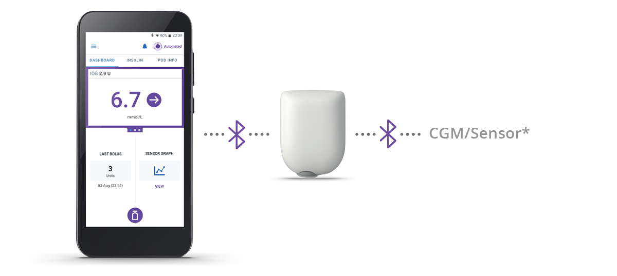 Omnipod 5 connect with Pod and CGM/Sensor via bluetooth illustration