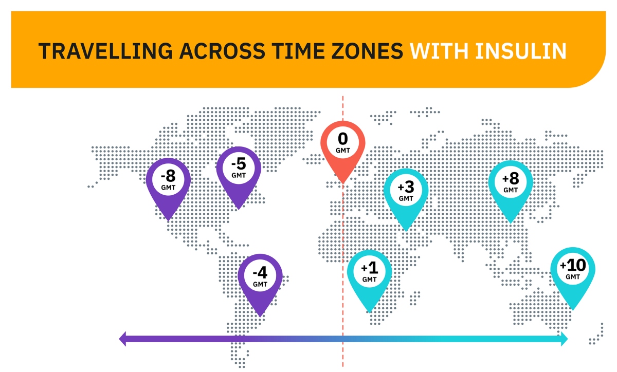 "Traveling across time zones with insulin" infographic map of the world and time zones