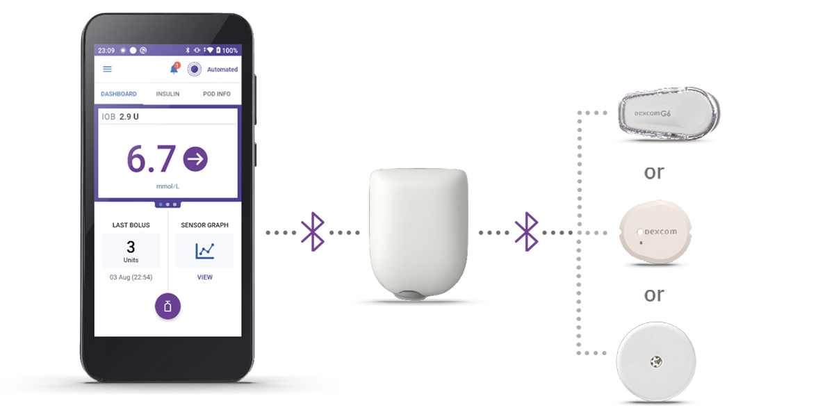 Omnipod 5 with Pod and Dexcom G6, G7, and FreeStyle Libre 2 Plus connected via bluetooth