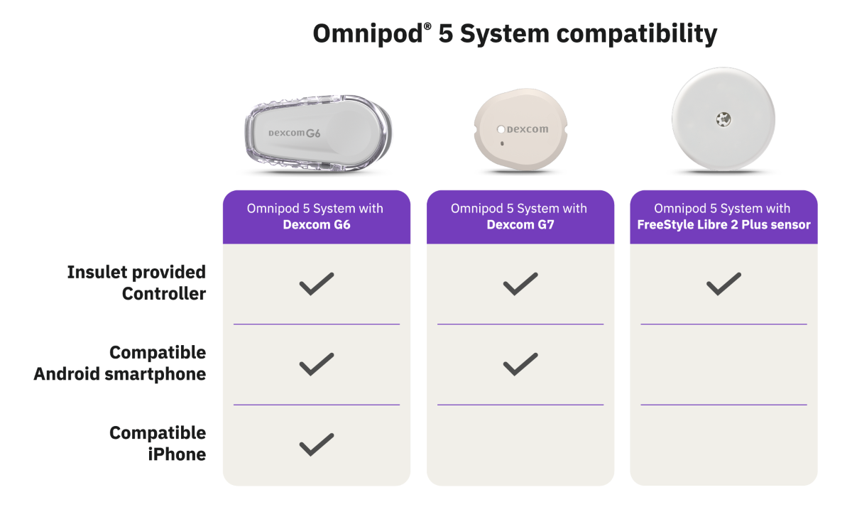 Omnipod 5 System Compatibility with different sensor integrations chart